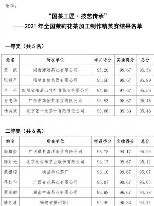 集團瀟湘茶業黃凱同志榮獲全國茉莉花茶加工制作精英賽一等獎（第1名）